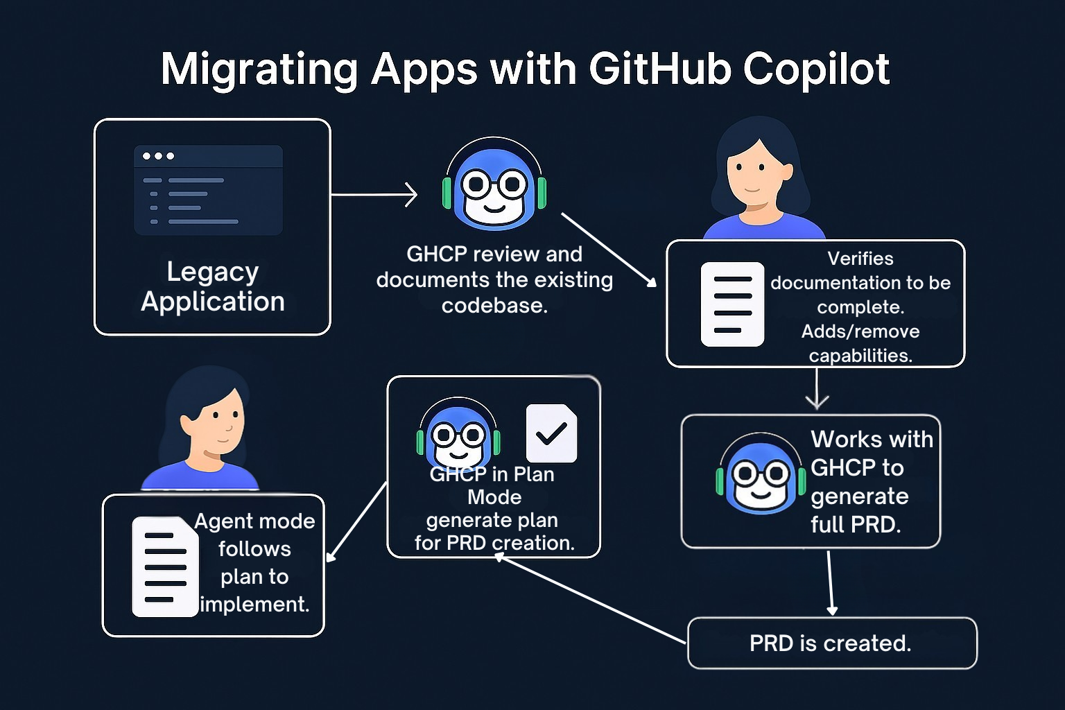 Migrating Apps with GitHub Copilot