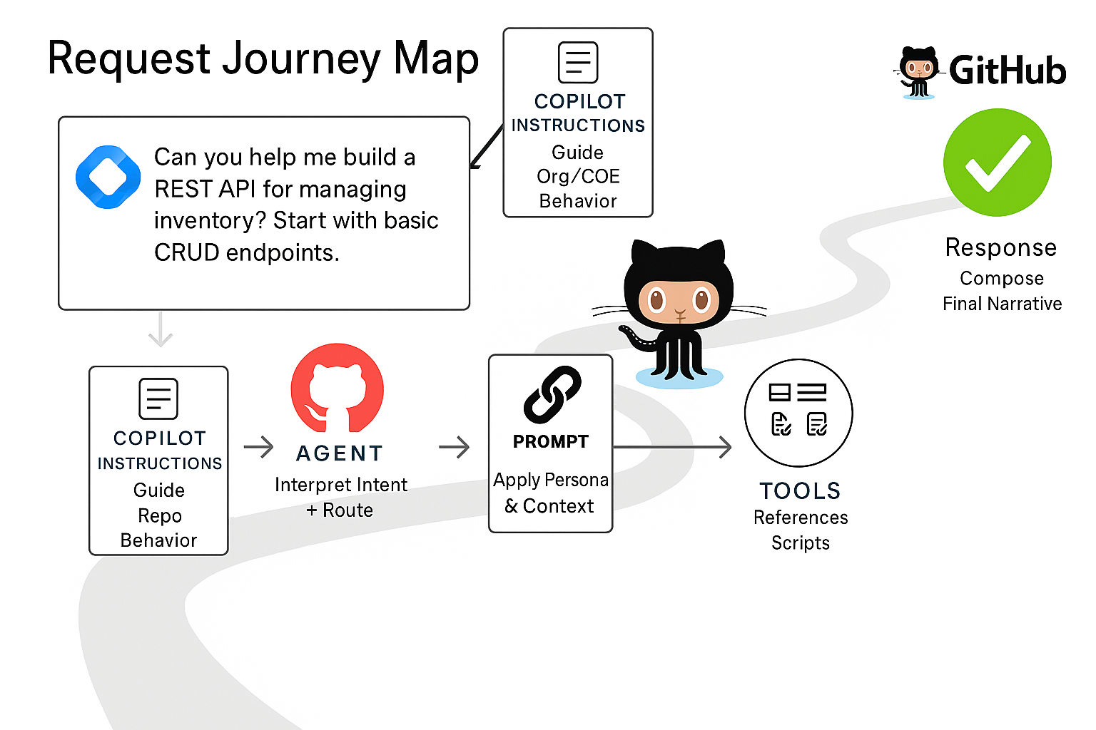 Agentic Development Flow